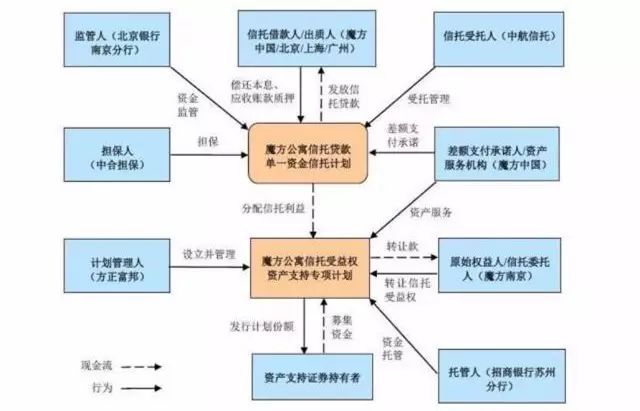 深度 双层SPV资产证券化的法律逻辑与风险规制（一）受托资产管理