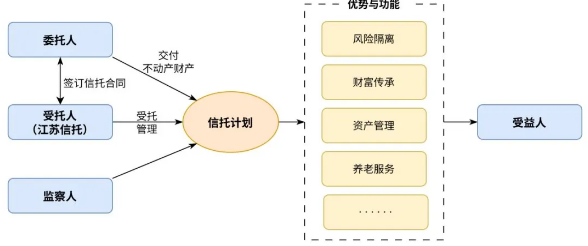 江苏信托 不动产信托财产登记制度的政策深度解读（受托资产管理）
