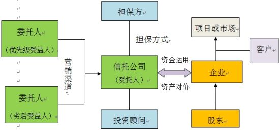 金融信托的投融资实务基础 受托资产管理的核心机制与市场应用