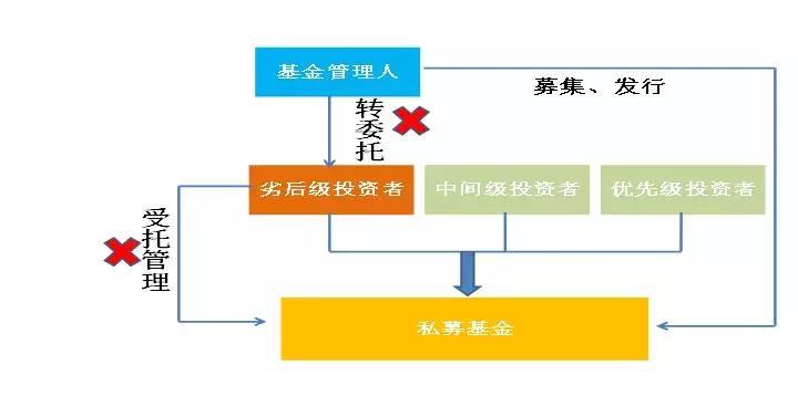 德恒视角 资管新规落地后私募基金产品架构设计的关键问题解析