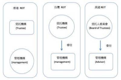 台湾REITs受托资产管理实践案例研究