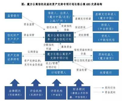 长租公寓资产证券化 主要模式与租金收益权ABS案例解析
