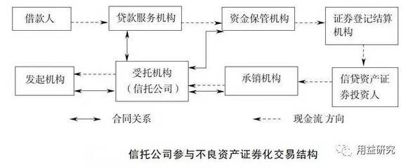 不良资产处置焦点 信托业受托参与之路径解析