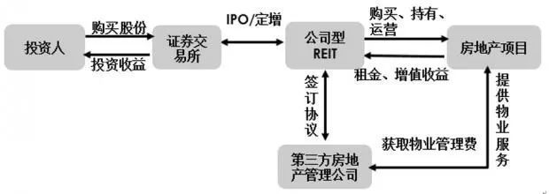 中国CMBS、类REIT的运作模式、交易结构设计与风险控制受托资产管理