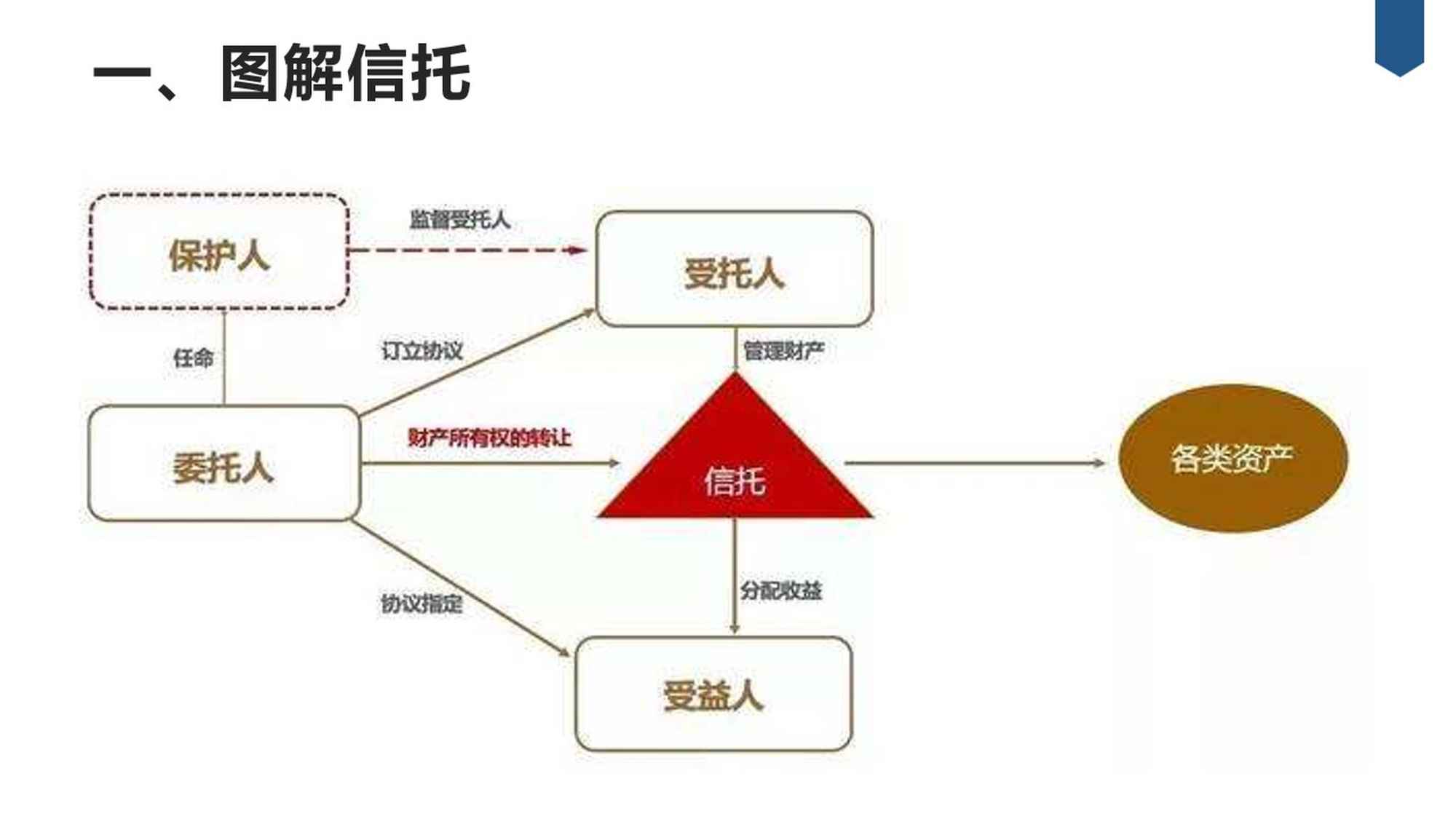 保险金信托与受托资产管理 平安保家产的智慧之选